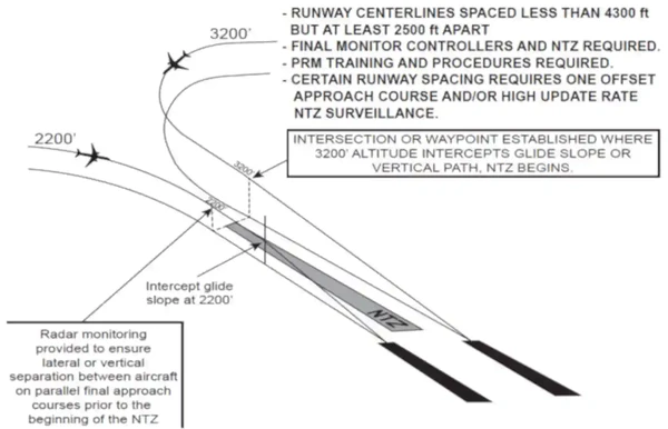 PRM Approaches: Simultaneous Close Parallel