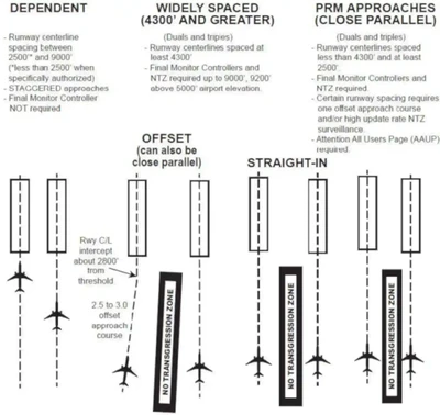 Simultaneous Approaches (Approach Courses Parallel and Offset between 2.5 and 3.0 degrees)