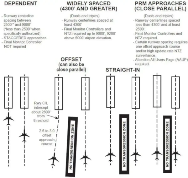 Simultaneous Approaches (Approach Courses Parallel and Offset between 2.5 and 3.0 degrees)