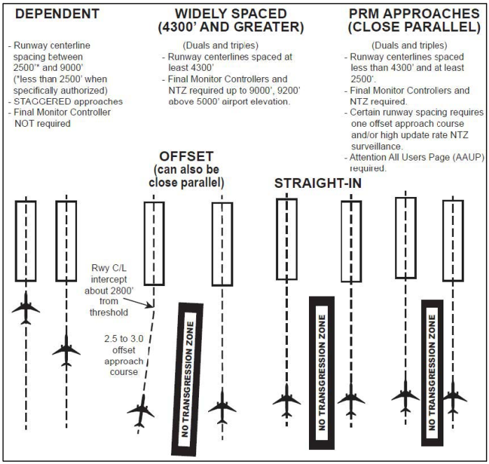 Simultaneous Approaches (Approach Courses Parallel and Offset between 2.5 and 3.0 degrees)
