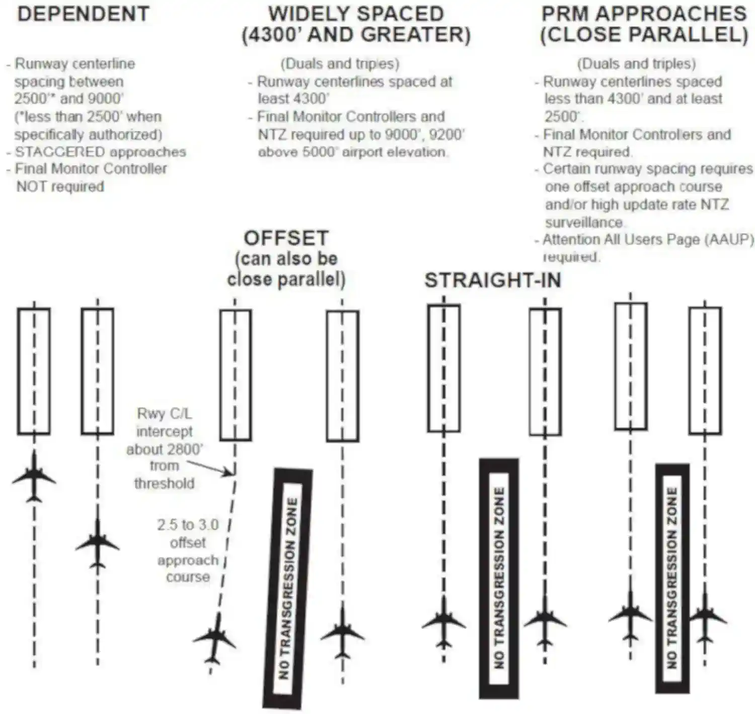 Simultaneous Approaches (Approach Courses Parallel and Offset between 2.5 and 3.0 degrees)