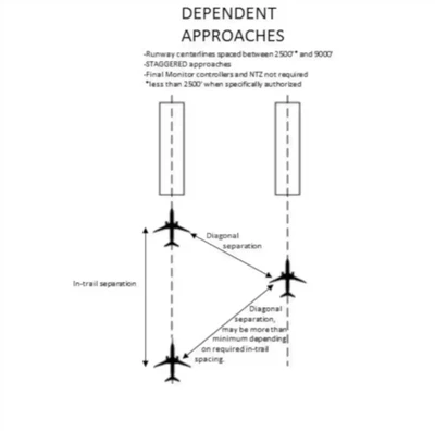Simultaneous Approaches (Parallel Runways and Approach Courses)