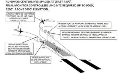 Simultaneous Independent ILS/RNAV/GLS Approaches