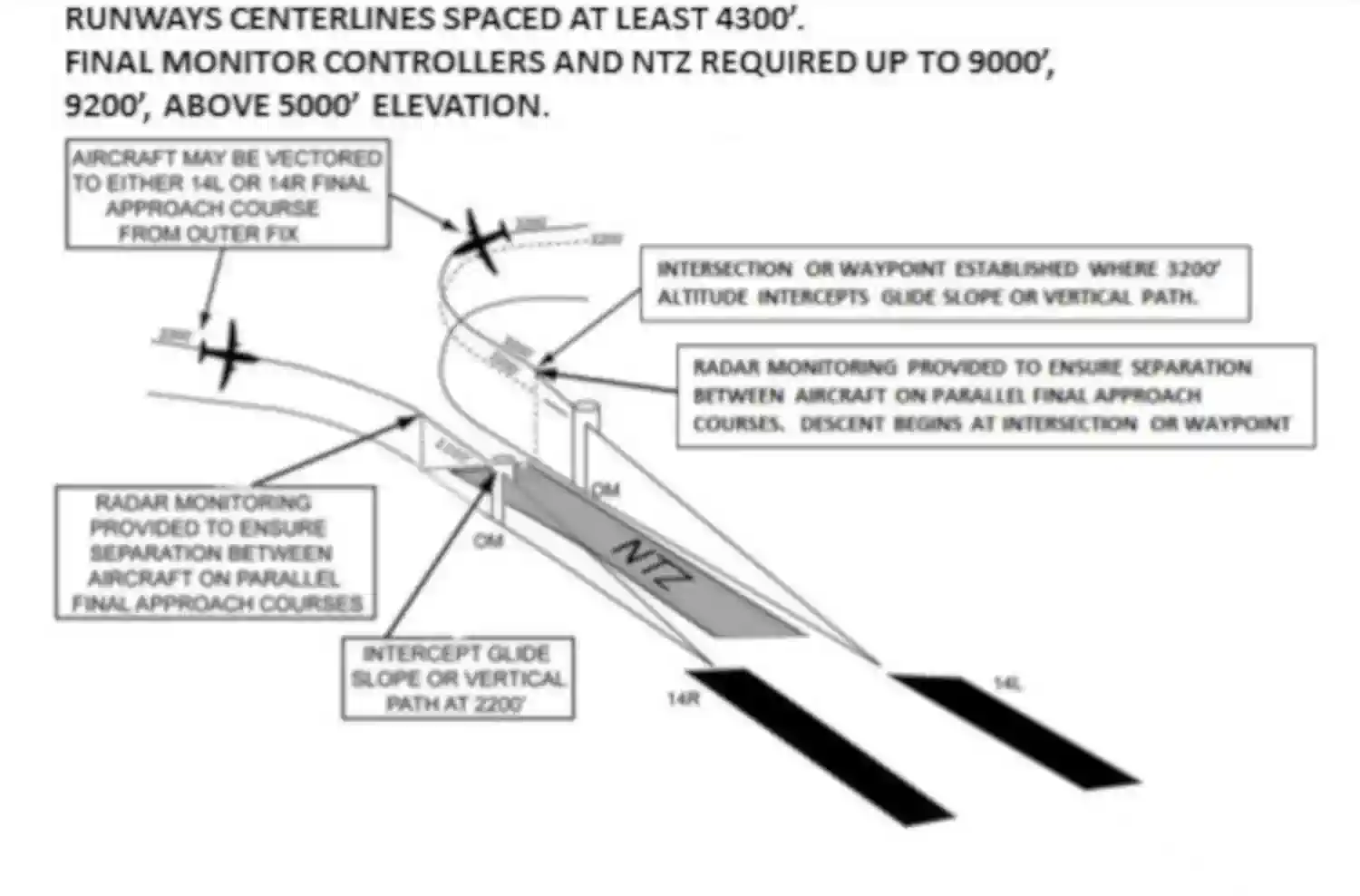 Simultaneous Independent ILS/RNAV/GLS Approaches