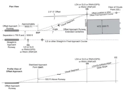 SOIA Approach Geometry
