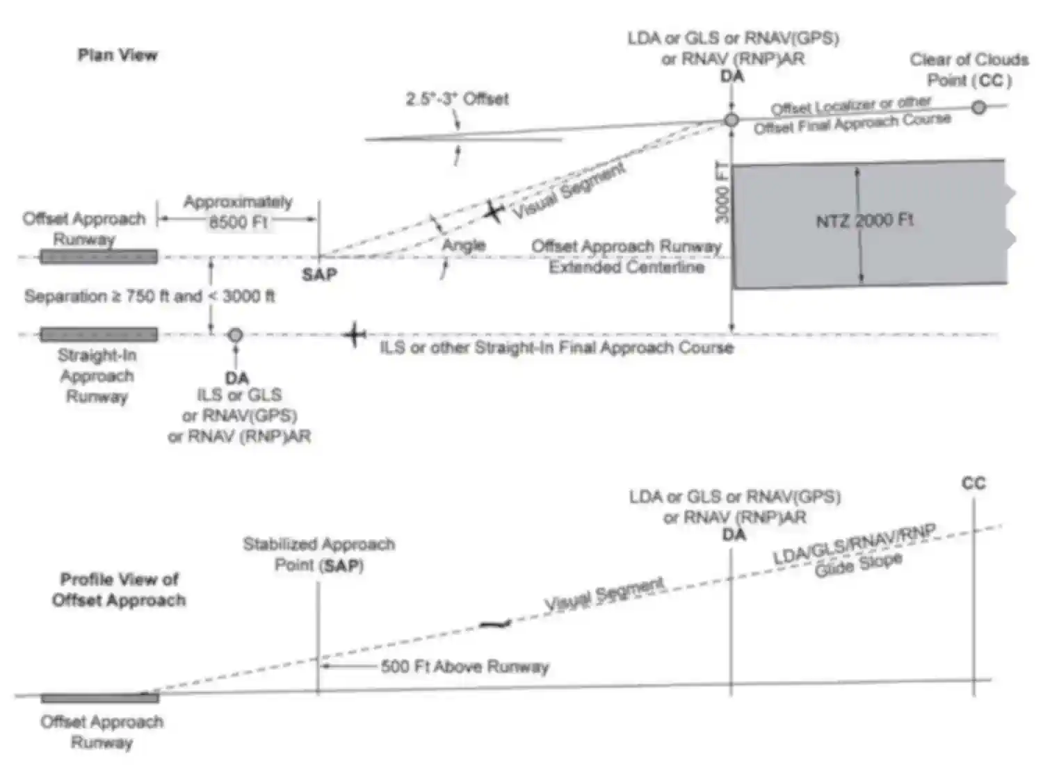 SOIA Approach Geometry