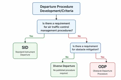 Departure Procedure Decision Flowchart