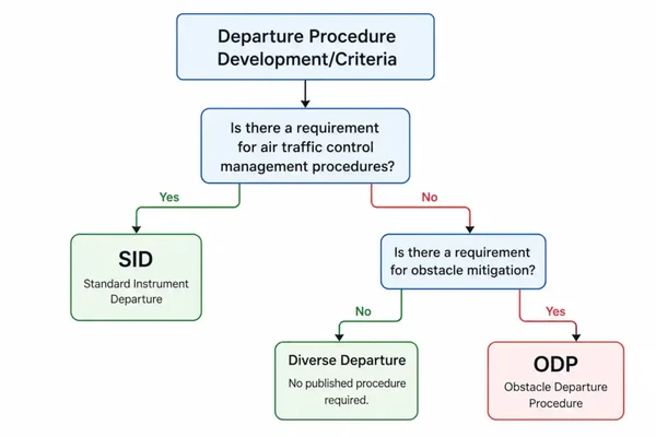 Departure Procedure Decision Flowchart