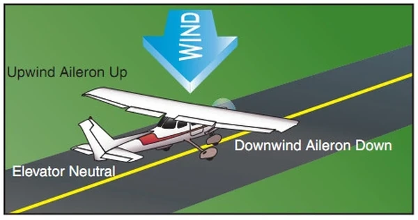 Airplane Flying Handbook, Quartering Headwind