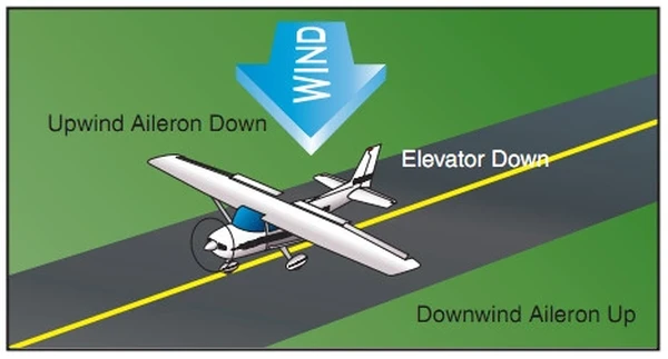 Airplane Flying Handbook, Quartering Tailwind