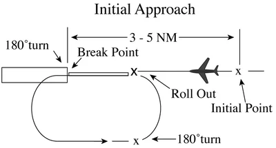 Overhead Approach Maneuver