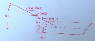 Explanation of RADAR Approach Terms