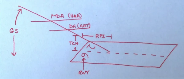 Explanation of RADAR Approach Terms