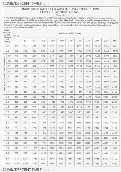Rate of Climb Table
