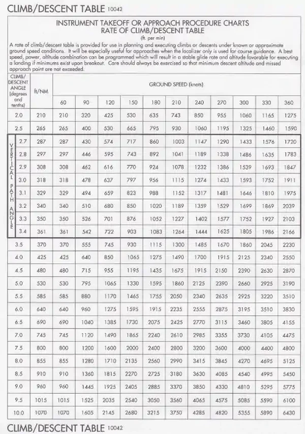 Rate of Climb Table