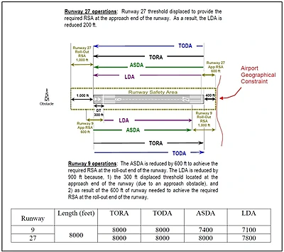 Declared Distances Constraints
