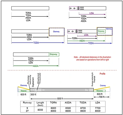 Declared Distances Diagram