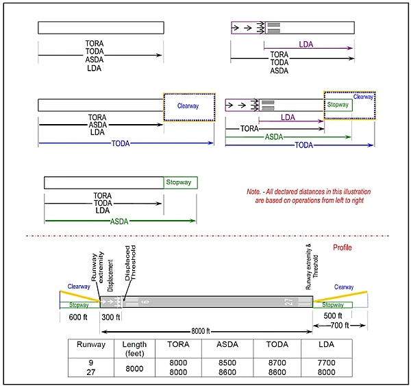 Declared Distances Diagram
