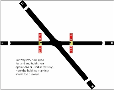Runway Holding Position Markings on Runway
