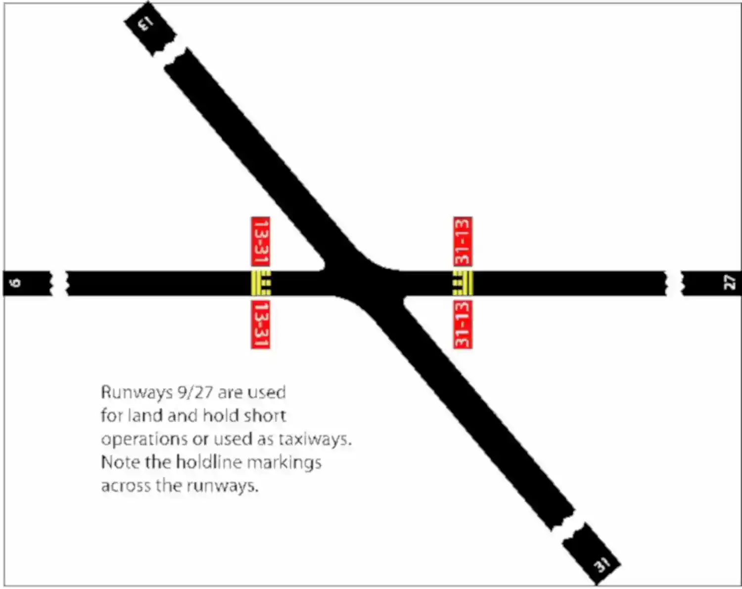 Runway Holding Position Markings on Runway