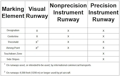 Runway Marking Elements