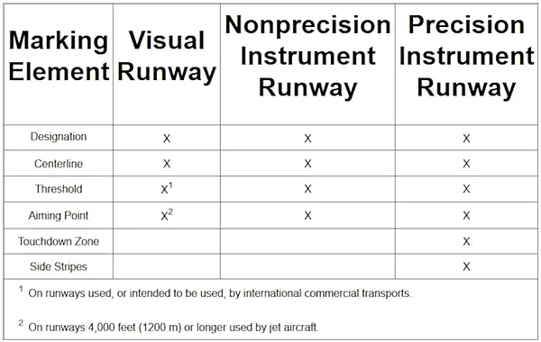 Runway Marking Elements