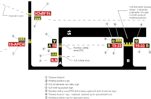 Taxiways Located in the Runway Approach Area