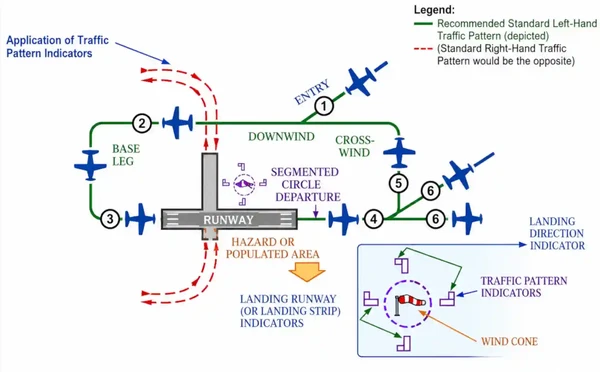 Traffic Pattern Operations - Single Runway