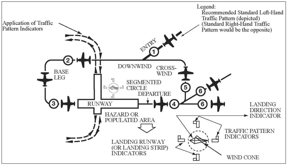 Traffic Pattern Operations - Single Runway