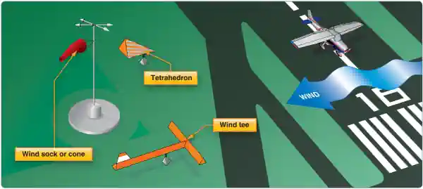 Wind Direction Indicatiors
