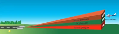 Tri-Color Visual Glide Slope System