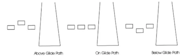 Alignment of Elements Visual Glide Slope System