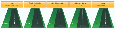 Precision Approach Path Indicator (PAPI)