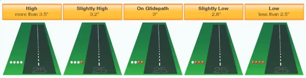 Precision Approach Path Indicator (PAPI)