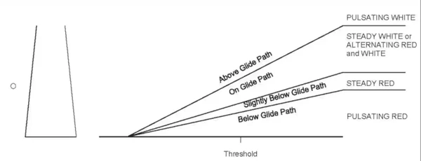 Pulsating Visual Glide Slope System