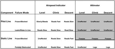 Airspeed Indicator Failures
