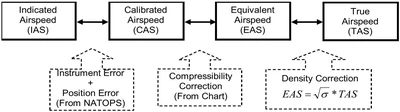 Airspeed Conversions