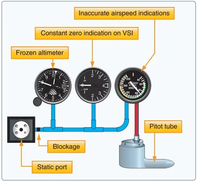 Static Blockage