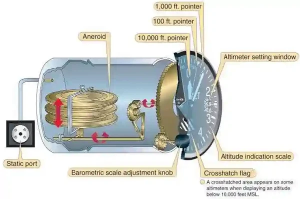 Instrument Flying Handbook. Figure 3-3, Sensitive Altimeter Components