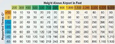 Instrument Flying Handbook, ICAO Cold Temperature Error Table