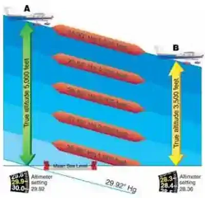 Instrument Flying Handbook. Figure 3-8, Effects of Nonstandard Pressure on an Altimeter of an Aircraft Flown into Air of Lower than Standard Pressure (Air is Less Dense)