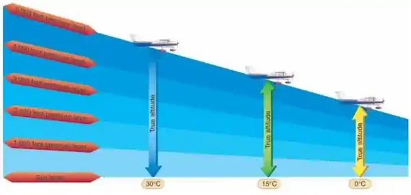 Instrument Flying Handbook, The loss of altitude experienced when flying into an area where the air is colder (more dense) than standard