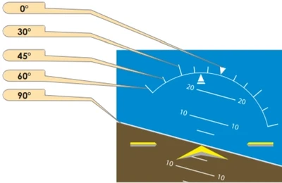Instrument Flying Handbook Attitude Indicator Showing a 15° Left Bank