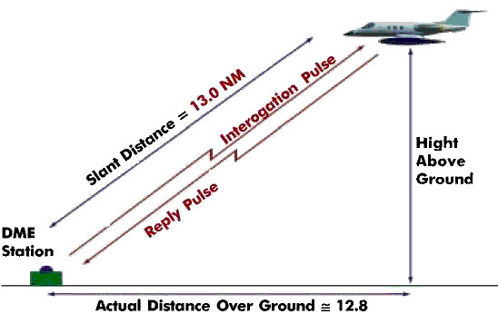 DME Slant Range Distance