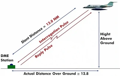 DME Slant Range Distance