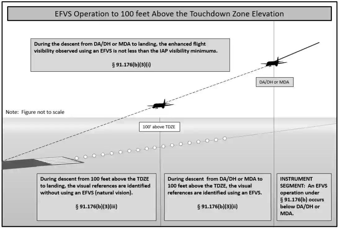 Scenario illustration for Enhanced Flight Vision System.