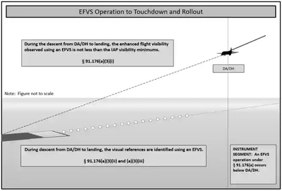 EFVS Operation to Touchdown and Rollout