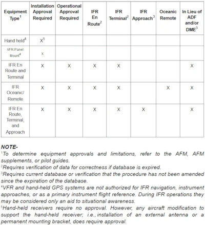 GPS Approval Required/Authorized Use