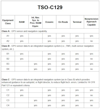 GPS IFR Equipment Classes/Categories