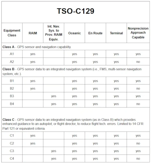 GPS IFR Equipment Classes/Categories
